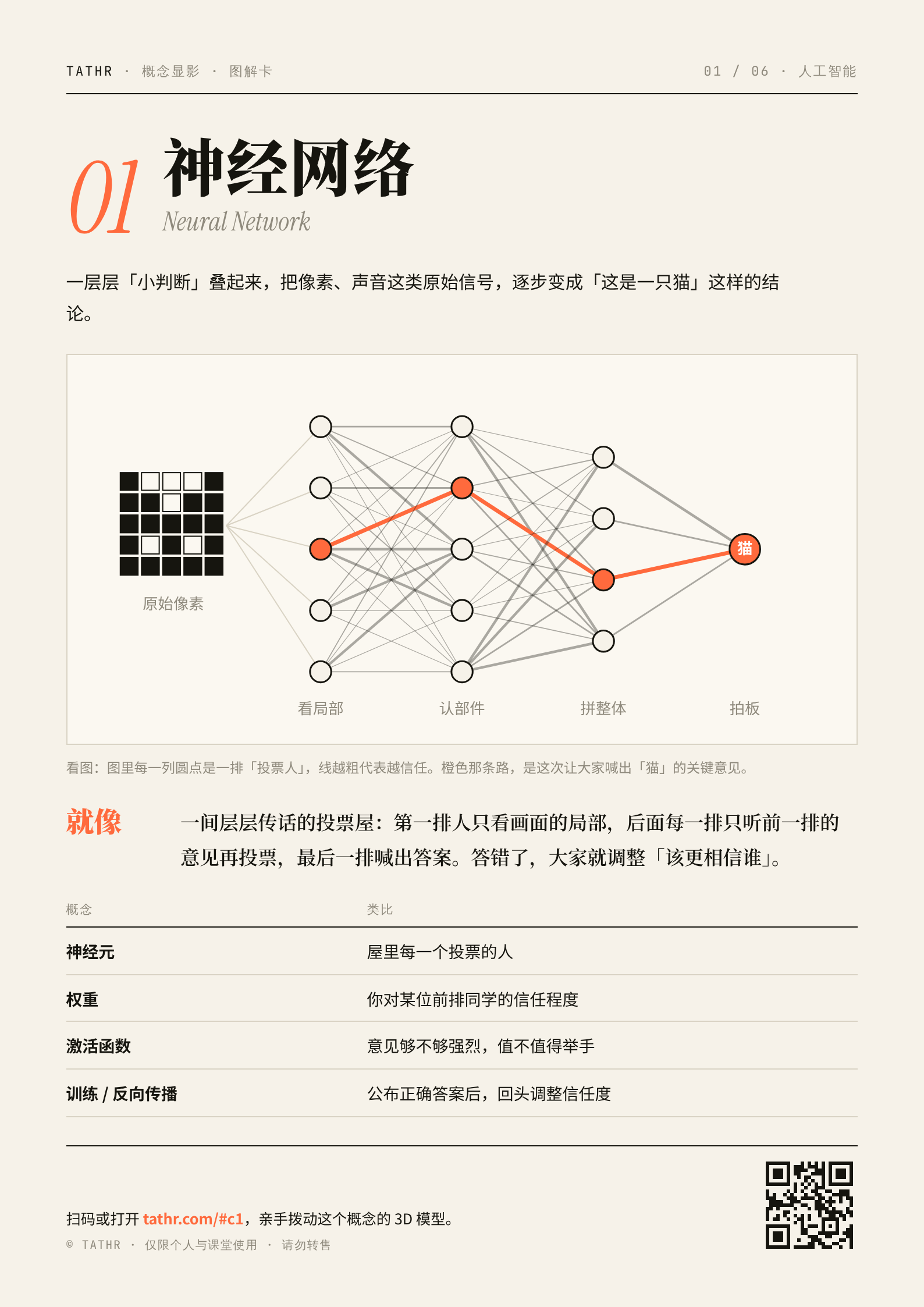概念显影 · 图解卡 第一辑(6 张 A4 可打印 PDF) - 图片 2