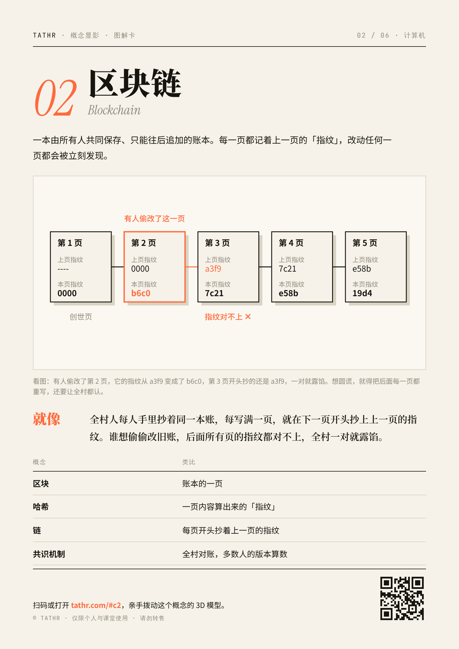 概念显影 · 图解卡 第一辑(6 张 A4 可打印 PDF) - 图片 3