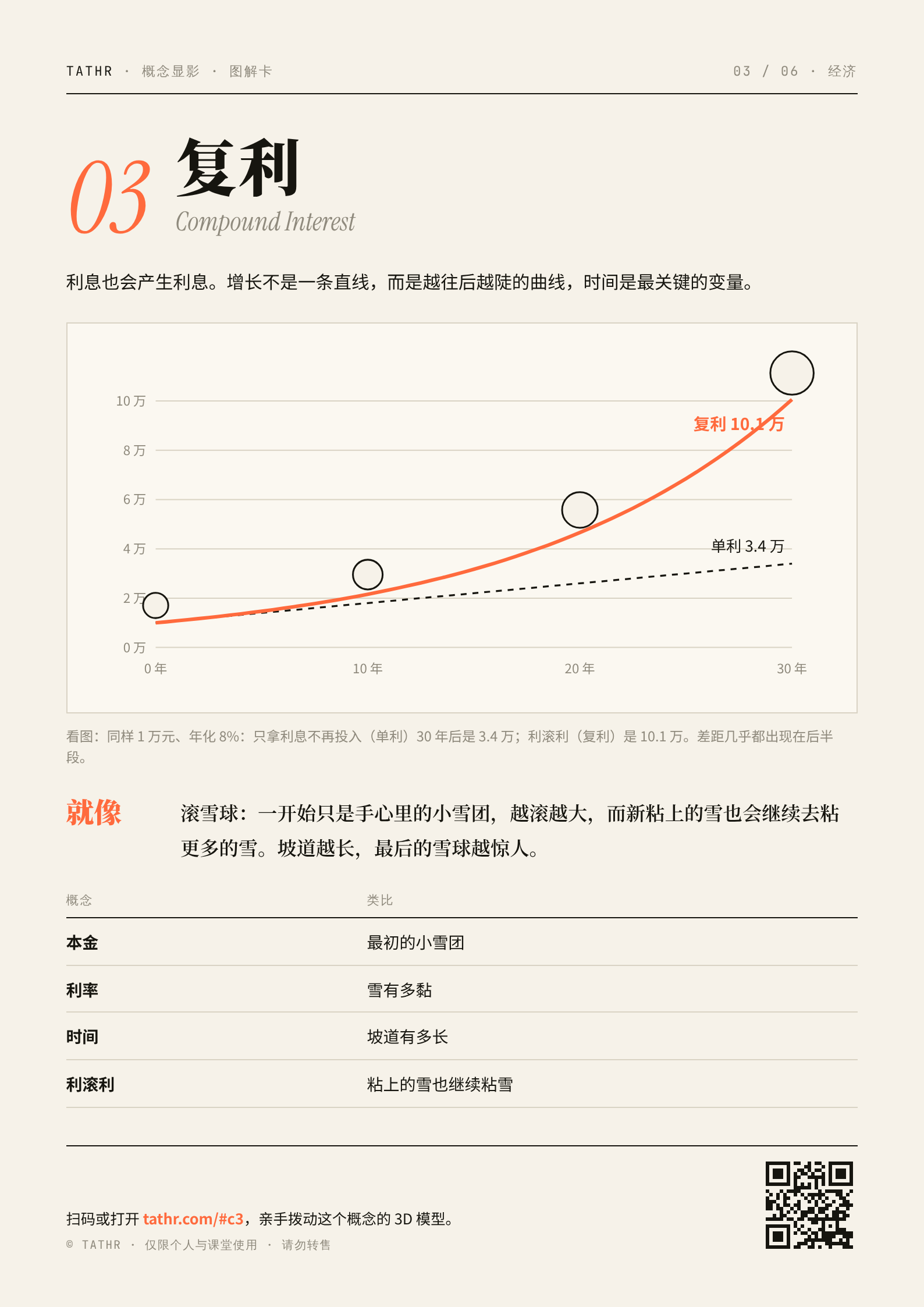 概念显影 · 图解卡 第一辑(6 张 A4 可打印 PDF) - 图片 4