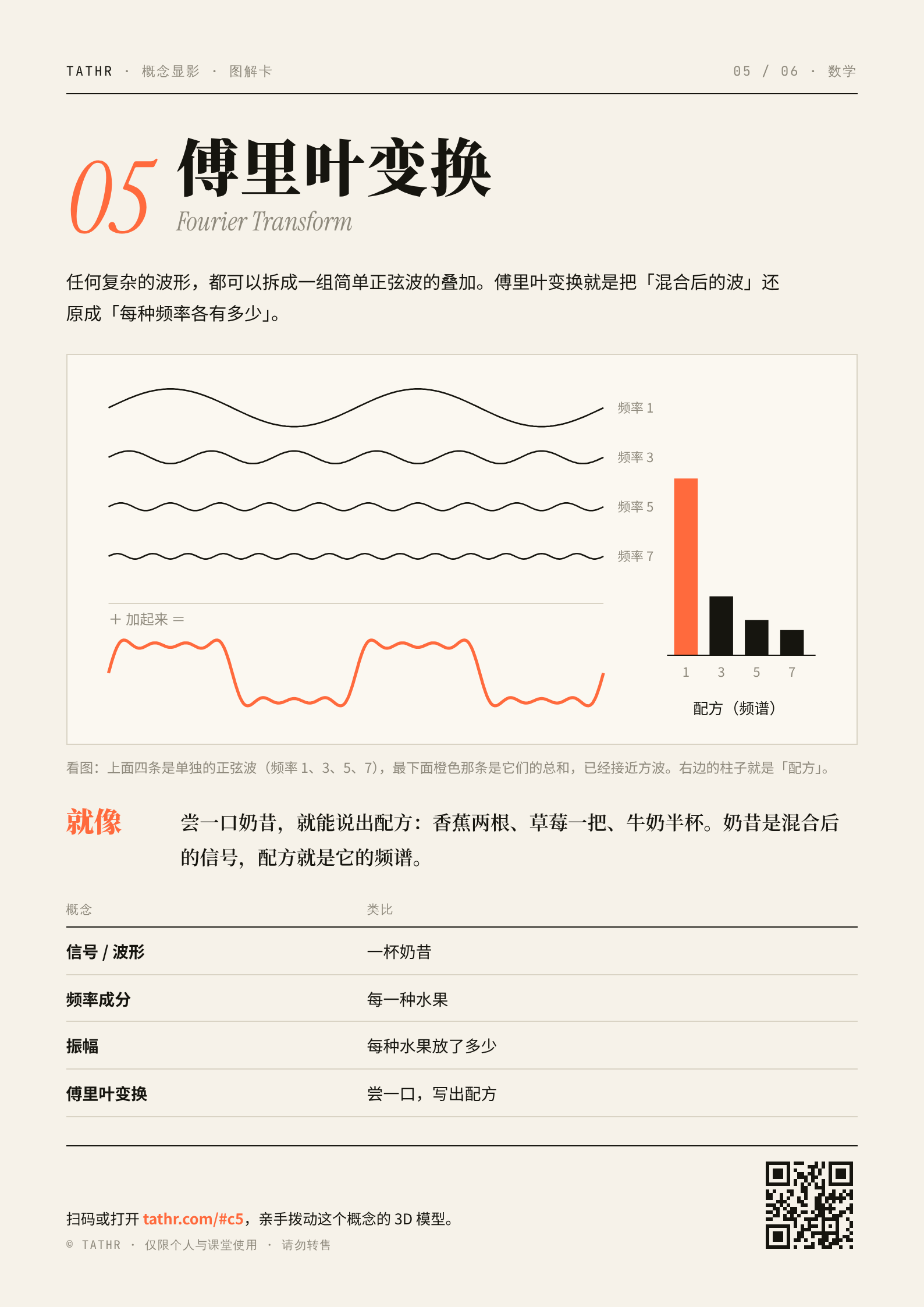 概念显影 · 图解卡 第一辑(6 张 A4 可打印 PDF) - 图片 6
